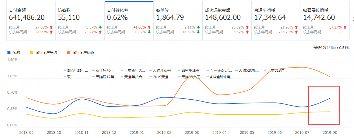 第一层级店铺如何开钻展?
